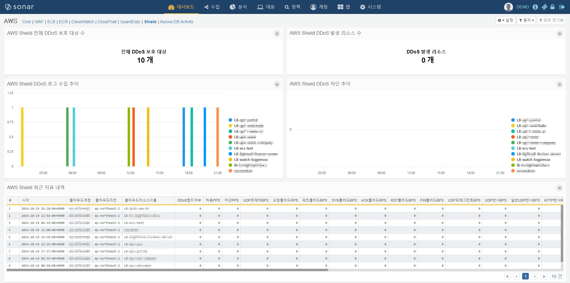 AWS Shield 대시보드