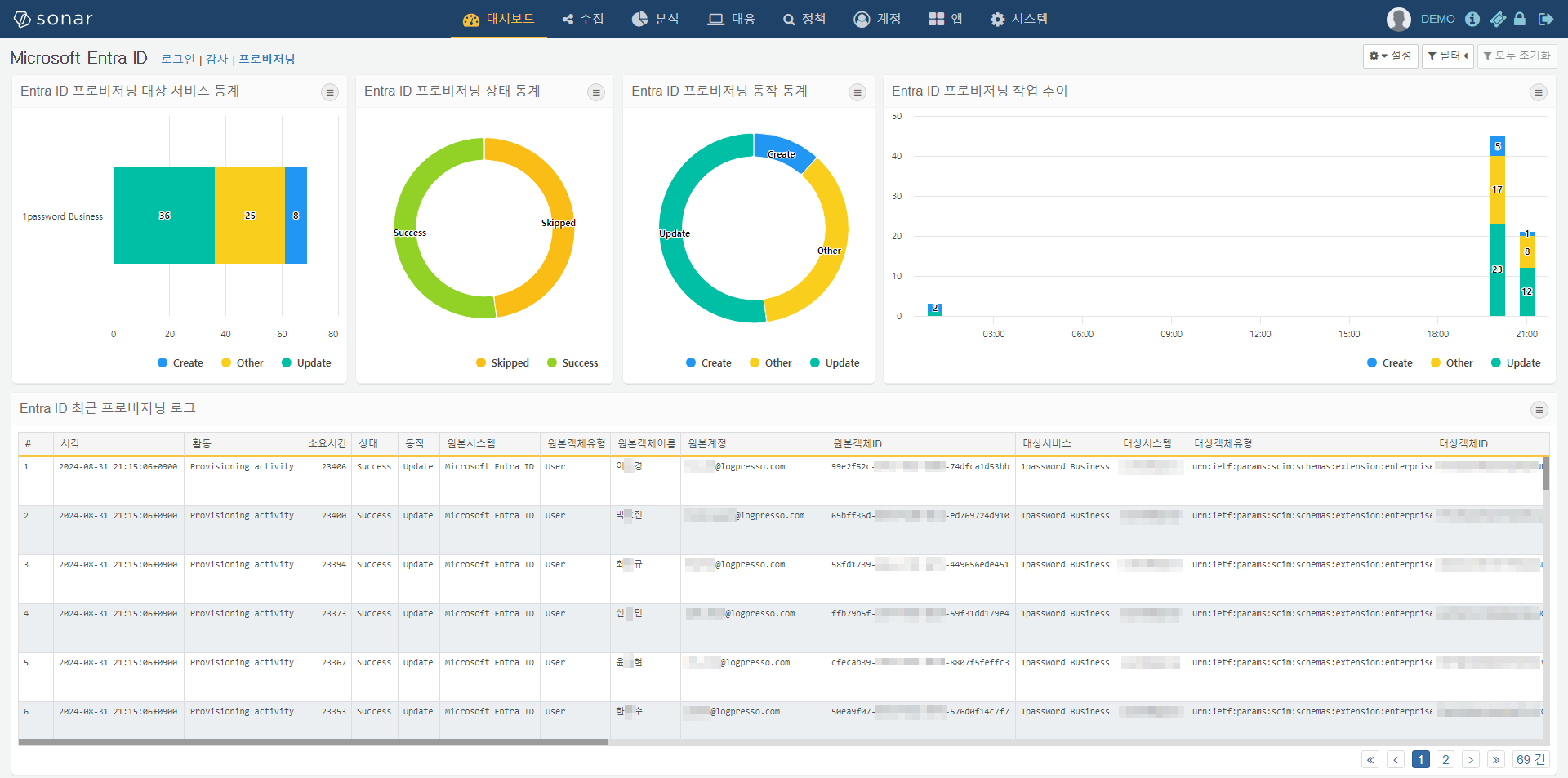 Microsoft Entra ID 프로비저닝 대시보드
