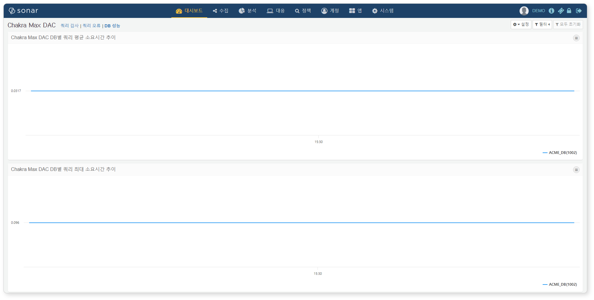 Chakra Max DAC DB 성능 대시보드
